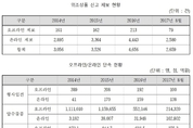 최근 3년 위조상품 압수물 32배·정품가액 11배 증가