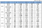 고소득 자영업자 4,000여명, 5년간 4.8조 소득 탈루