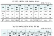국내기업, 조세피난처에 작년에는 약 4조원 투자