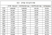 전국 민간건축물 내진설계 20에 불과한 것으로 드러나
