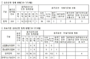 공공기관 직원 음주운전, 김병관 의원 “제식구 봐주기 처분 여전”