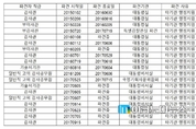 文 정부 출범 후 감사원 청와대 파견 증가