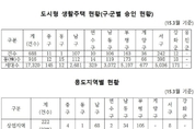 인천시, 도시형 생활주택 93 화재 위험 노출에 무방비