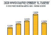 2030 직장인 85 “결혼 후 맞벌이”…30대 부부 적정 연봉은 6,800만원