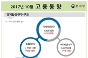 취업자 수 증가폭 다시 20만명대…청년실업 악화