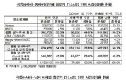 공정위, 해운선사 Maersk사와 HSDG사 결합에 “컨소시엄 탈퇴” 명령