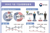 작년 창업 최대였지만 5년 생존율 20도 안 돼