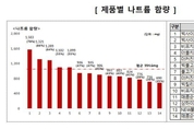 편의점 판매 햄버거 1개당 하루 기준치 절반 나트륨,지방 들어 있어