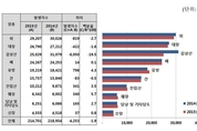 암발생률 4년 연속 감소하고 생존률은 높아져
