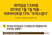 ‘7530원’...최저임금 오르자 알바생 “해고·구직난 걱정돼요”