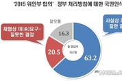 국민 10명 중 6명 “‘2015 위안부 합의’ 정부 방침 ‘잘한 결정’”