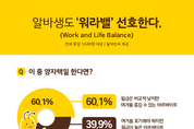‘워라벨 시대’...알바생 10명 중 6명, 월급보다 여가보장 우선