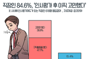 직장인 85 “인사평가 후 이직 고민”