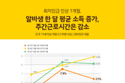 최저임금 인상 1개월, 평균소득 늘고 근로시간 줄고