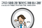 구직자 40 “블라인드 채용 응시 경험”