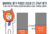 중기 직장인 10명 중 4명 ‘아르바이트 병행’…월 평균 소득 40만원