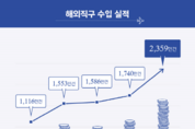 2017년 해외직구, 20억 달러 넘어서 … 역대 최대치