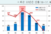 행안부, 불씨 관리 주의 당부…불법 소각 시 과태료 부과