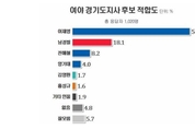 경기도지사 적합도 조사, 이재명 다자구도도 압도적 1위