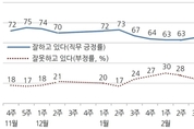 문재인 대통령 직무수행 지지율 74…5주째 70대