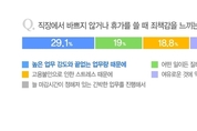 직장인 2명 중 1명 “한가하거나 휴가 쓸 때 죄책감 느낀다”