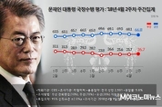 文 국정운영 지지율 66.8…전주比 1.3p 하락
