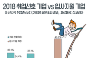 취준생 10명 중 6명 “올해 취업 시장 작년보다 어려워”