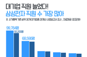 삼성전자, 지난해 6,500名 늘어...직원 수 1위