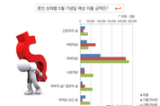 ‘가정의 달’ 지출, 기혼자가 미혼자보다 2배 이상↑