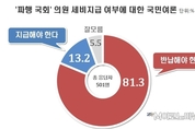 국민 10명 중 8명 “국회 파행 책임, 국회의원 세비 반납해야”