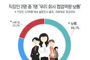 직장인 2명 중 1명 “회사 협업역량 ‘보통’”