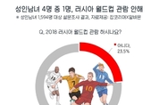 “관심 없어요”...성인 4명 중 1명, 러시아 월드컵 안본다