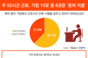 기업 10곳 중 6곳 “근로시간 단축 준비 미흡”
