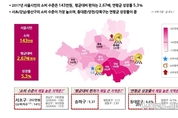서울시민 월 143만원 소비…서초구 202만원으로 가장 높아
