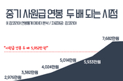 중기 사원급 직장인, 연봉 ‘두 배’ 되기까지 9년 걸려