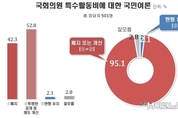 국민 95 “국회의원 특활비는 개혁 대상”