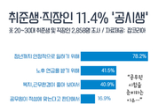취준생·직장인 10명 중 1명은 ‘공시생’