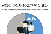하반기 신입 구직자 40 “인턴십 경험 있다”