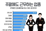 직장인 10명 중 5명 이상 “주말에도 근무”…주 52시간 근무제 무색