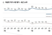 문 대통령 국정수행 지지율 5주 연속 하락…67