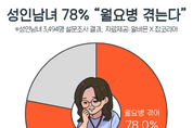 성인 5명 중 4명은 ‘월요병 환자’