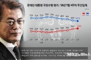 文 지지율 61.1 최저 수준 근접…정의당 12.5 최고치 경신