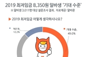 2019년 최저임금 8,350원, 아르바이트생 ‘기대 수준’ 부합