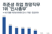 하반기 취준생 희망직무 1위 ‘인사총무’