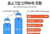 中企 10곳 중 7곳, 제때 적합한 인재 채용하기 힘들다