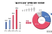 ‘출산주도성장’…반대 61 vs 찬성 29