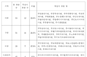 재외공관 5곳 중 1곳 ‘감사 무풍지대’