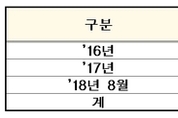 최근 3년간 아동학대 신고 3만2,000건·검거 8,700건