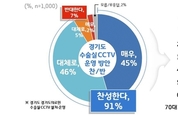 경기도민 10명 중 9명, 수술실 CCTV 설치 찬성