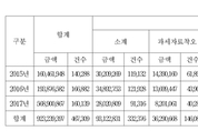 최근 3년 지방세 환급금 1조원 육박…불복청구 90